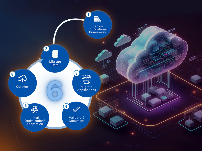 Cloud Architecture & Deployment